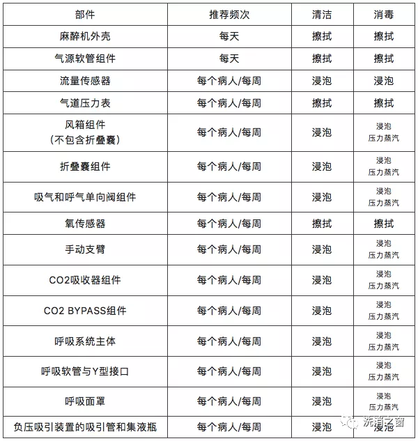 常用医疗设备及器械附件消毒技术及注意项(图2)